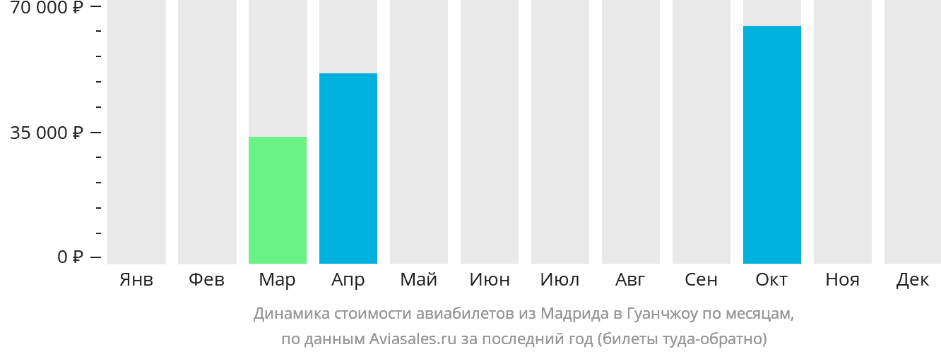 Динамика стоимости авиабилетов из Мадрида в Гуанчжоу по месяцам