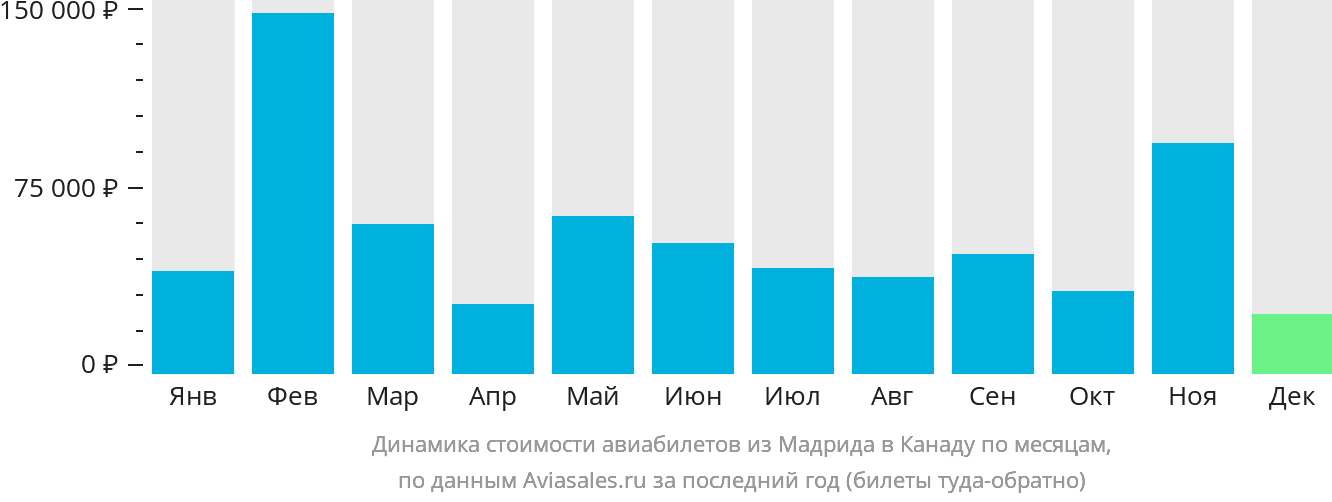 Динамика стоимости авиабилетов из Мадрида в Канаду по месяцам