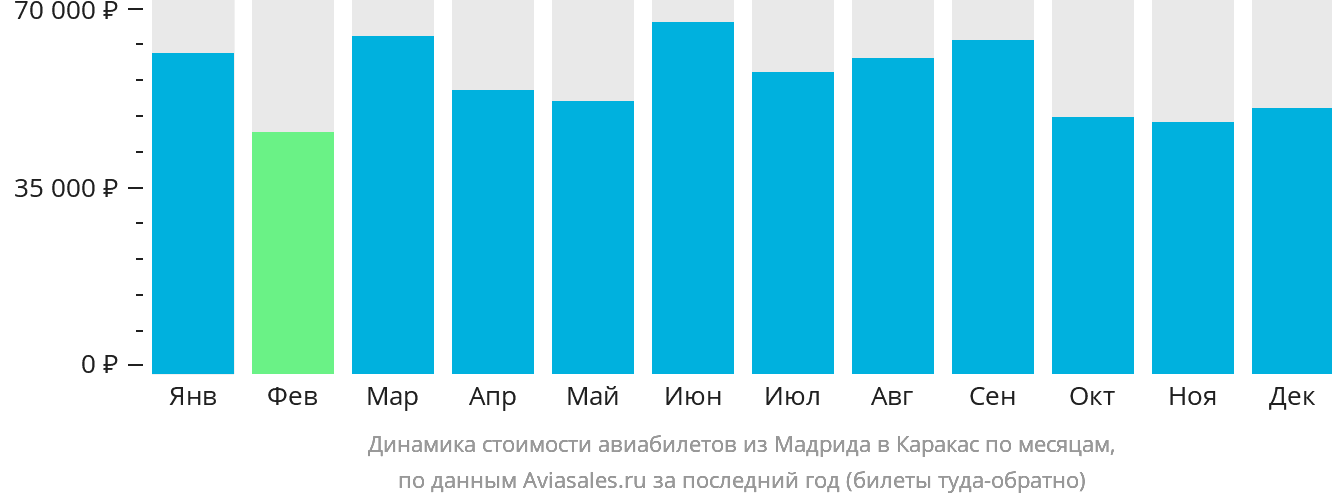 Динамика стоимости авиабилетов из Мадрида в Каракас по месяцам