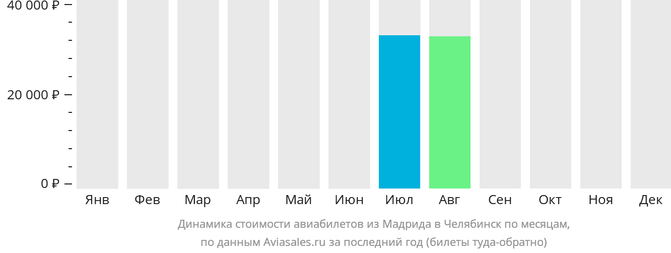 Динамика стоимости авиабилетов из Мадрида в Челябинск по месяцам