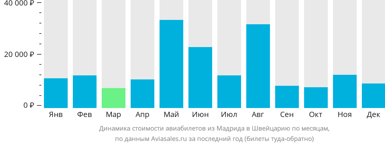 Динамика стоимости авиабилетов из Мадрида в Швейцарию по месяцам