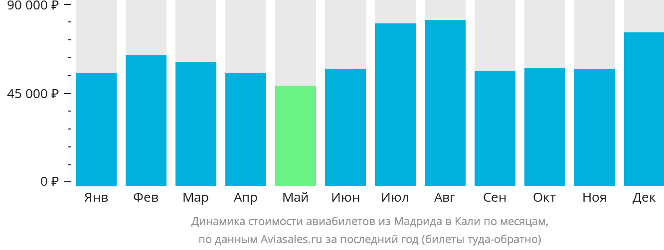 Динамика стоимости авиабилетов из Мадрида в Кали по месяцам