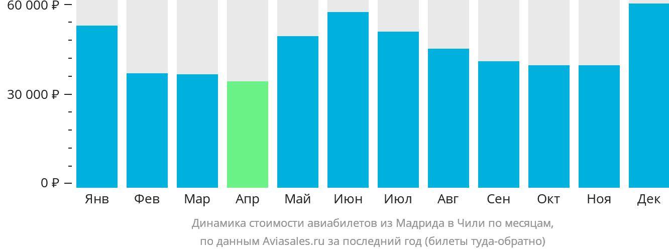 Динамика стоимости авиабилетов из Мадрида в Чили по месяцам