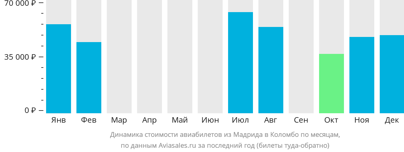 Динамика стоимости авиабилетов из Мадрида в Коломбо по месяцам