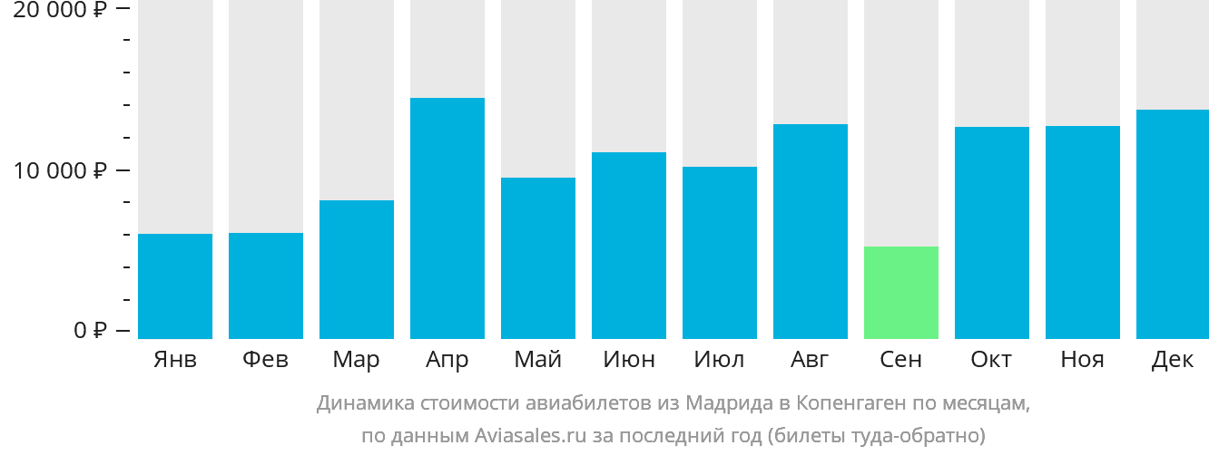 Динамика стоимости авиабилетов из Мадрида в Копенгаген по месяцам