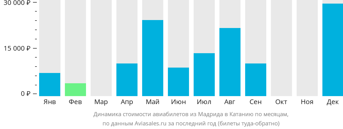 Динамика стоимости авиабилетов из Мадрида в Катанию по месяцам