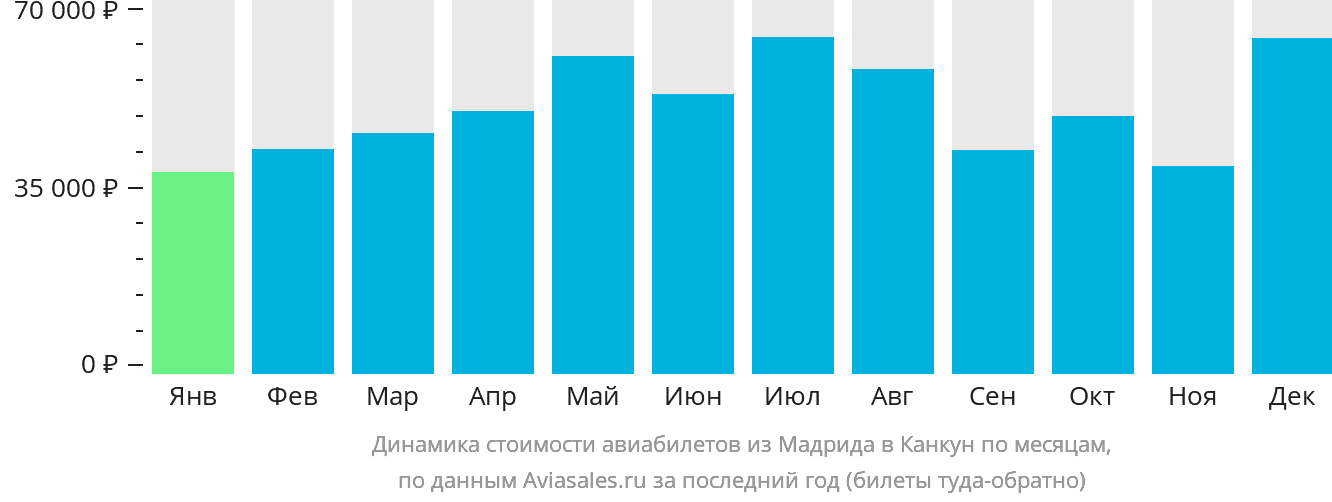 Динамика стоимости авиабилетов из Мадрида в Канкун по месяцам