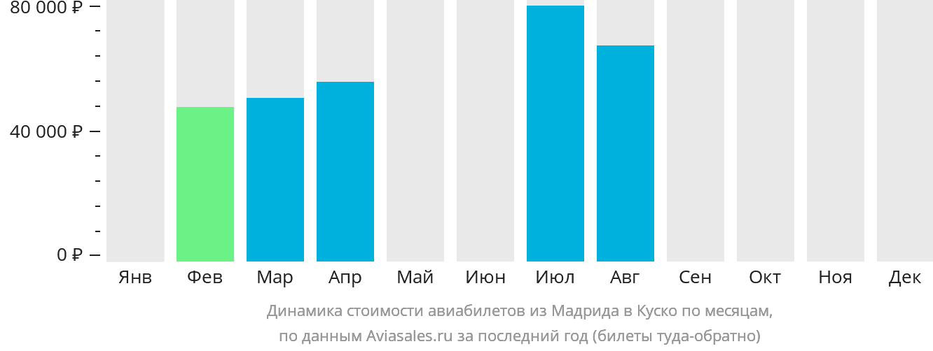 Динамика стоимости авиабилетов из Мадрида в Куско по месяцам