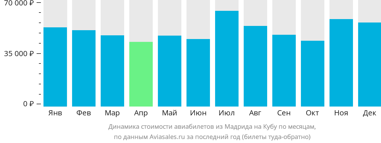 Динамика стоимости авиабилетов из Мадрида на Кубу по месяцам