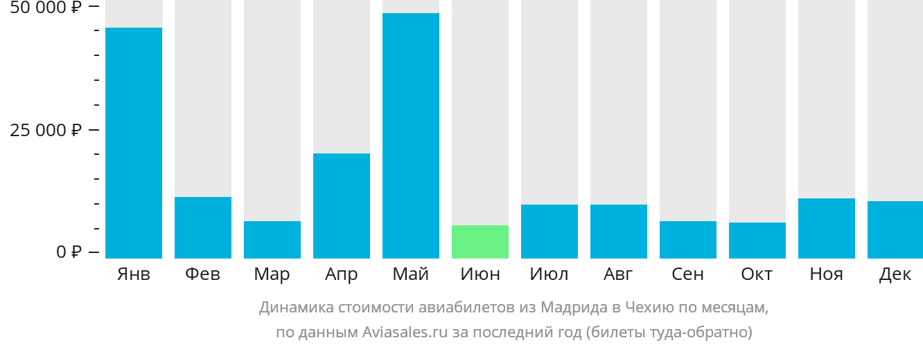 Динамика стоимости авиабилетов из Мадрида в Чехию по месяцам