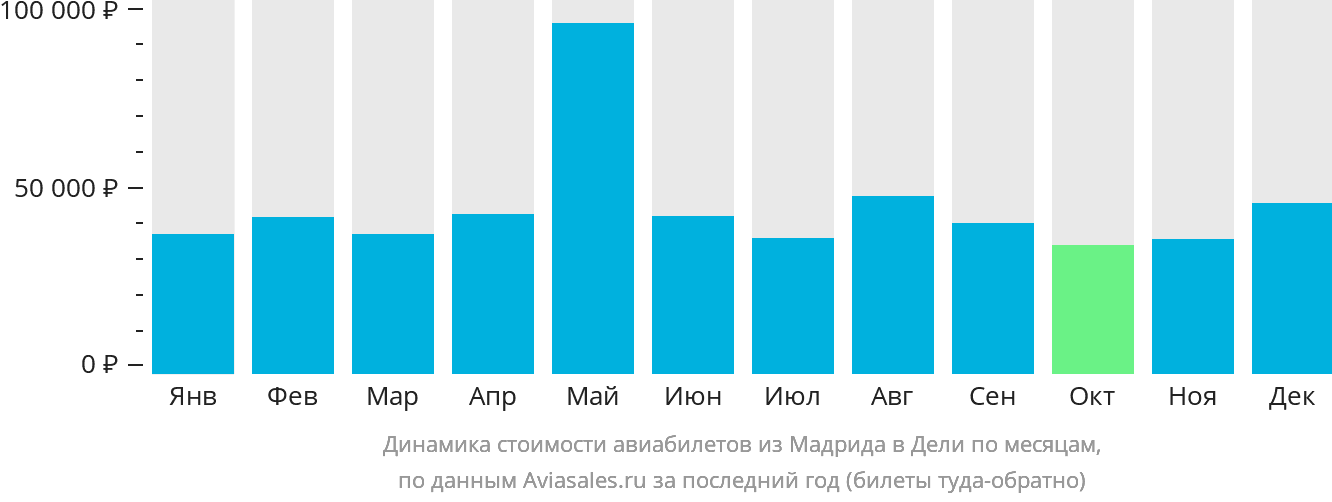 Динамика стоимости авиабилетов из Мадрида в Дели по месяцам