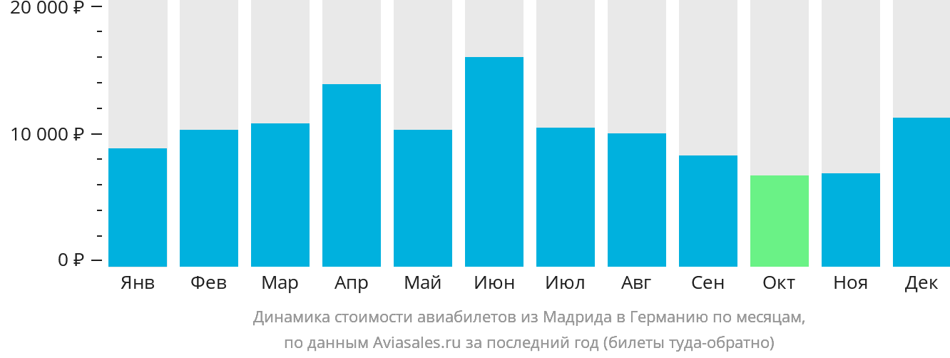 Динамика стоимости авиабилетов из Мадрида в Германию по месяцам