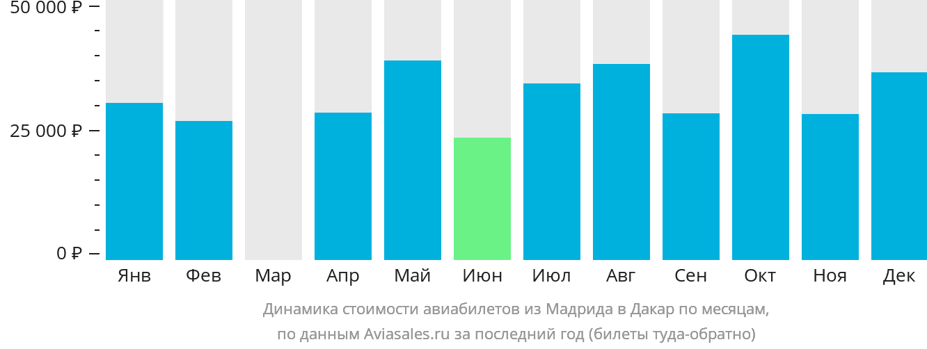 Динамика стоимости авиабилетов из Мадрида в Дакар по месяцам