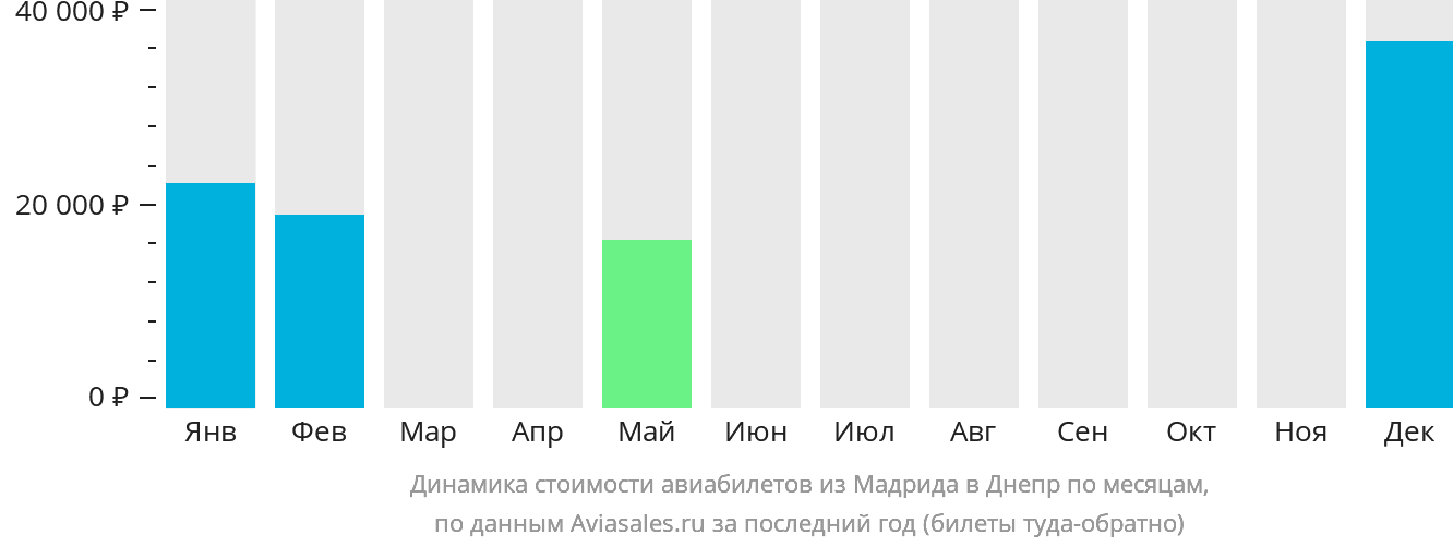Динамика стоимости авиабилетов из Мадрида в Днепр по месяцам