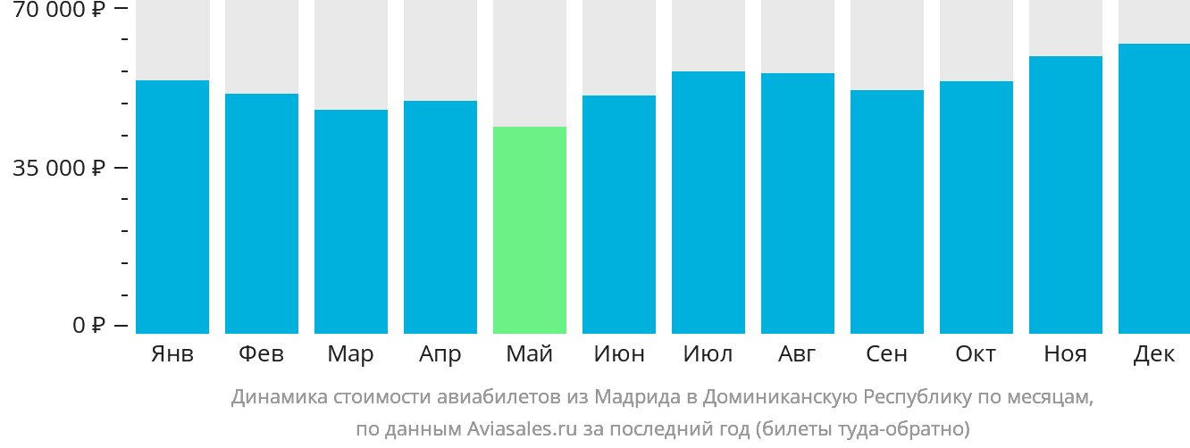 Динамика стоимости авиабилетов из Мадрида в Доминиканскую Республику по месяцам
