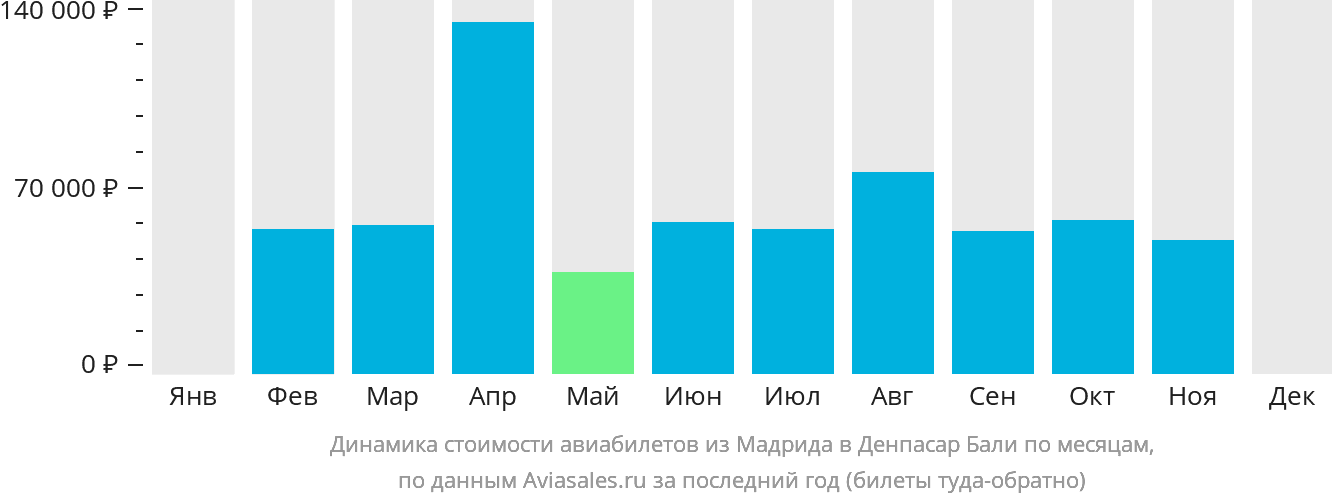 Динамика стоимости авиабилетов из Мадрида в Денпасар (Бали) по месяцам