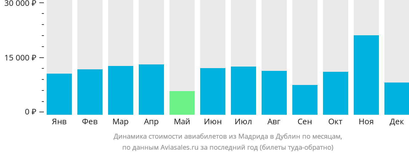 Динамика стоимости авиабилетов из Мадрида в Дублин по месяцам