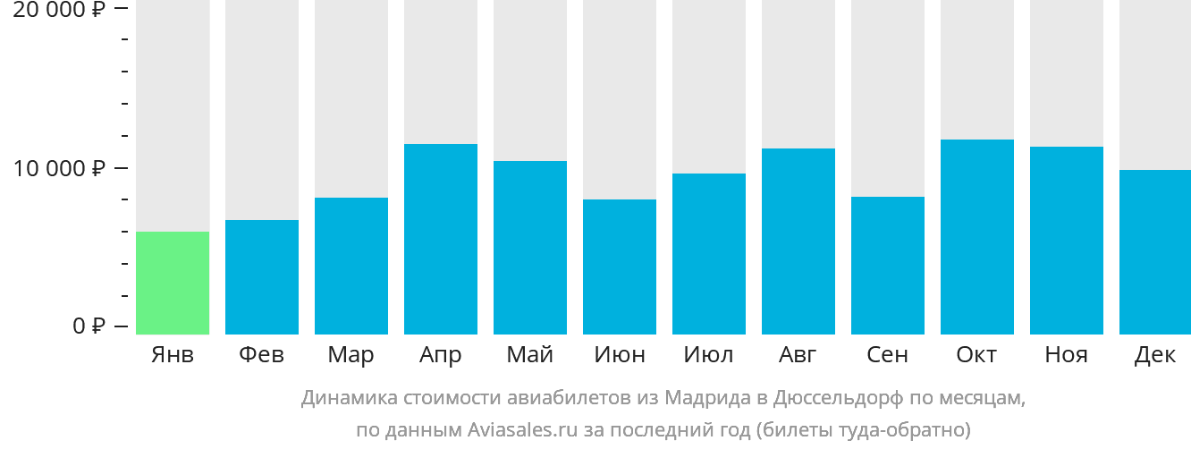 Динамика стоимости авиабилетов из Мадрида в Дюссельдорф по месяцам