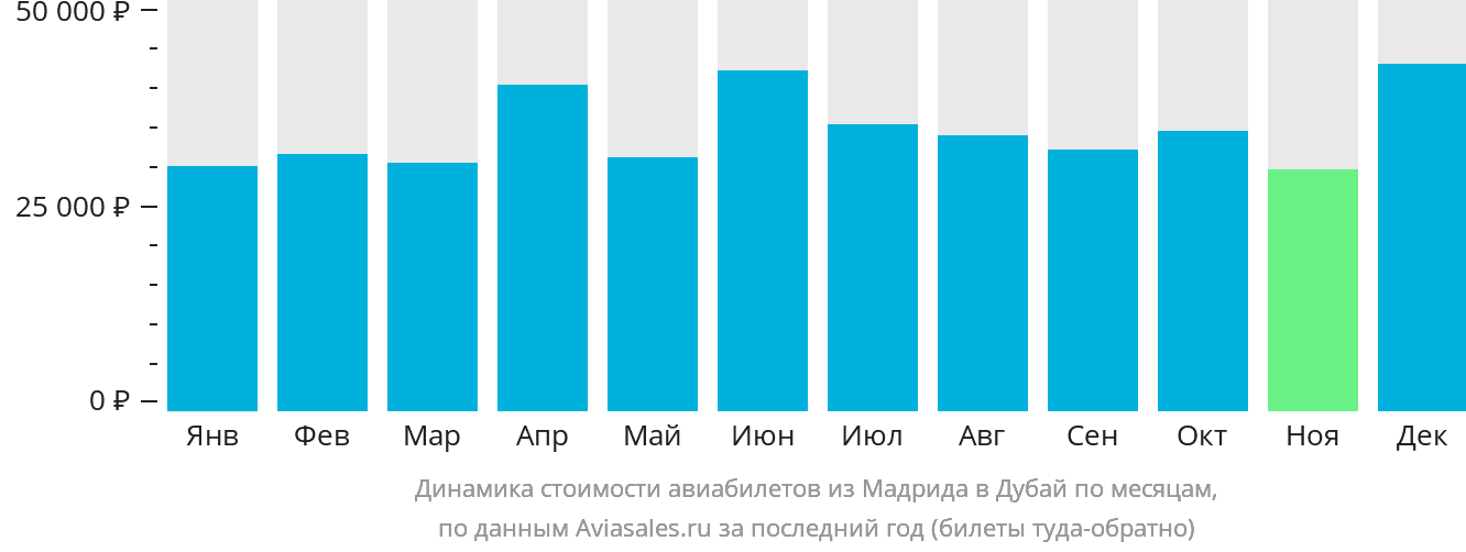 Динамика стоимости авиабилетов из Мадрида в Дубай по месяцам