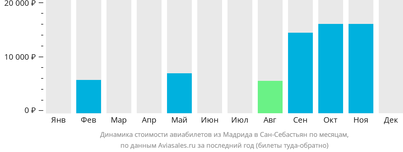 Динамика стоимости авиабилетов из Мадрида в Сан-Себастьян по месяцам
