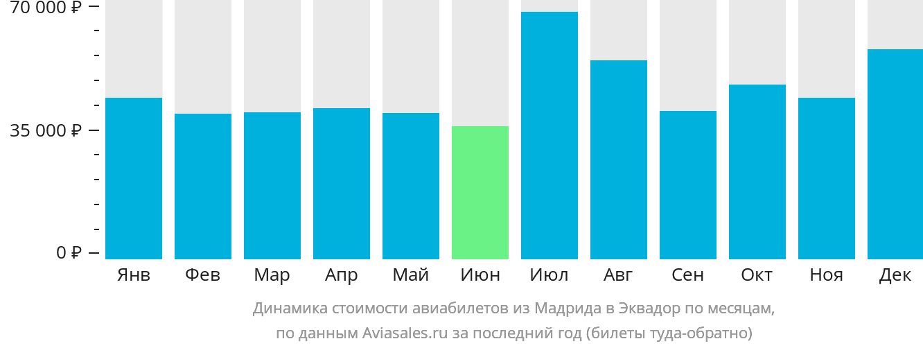 Динамика стоимости авиабилетов из Мадрида в Эквадор по месяцам
