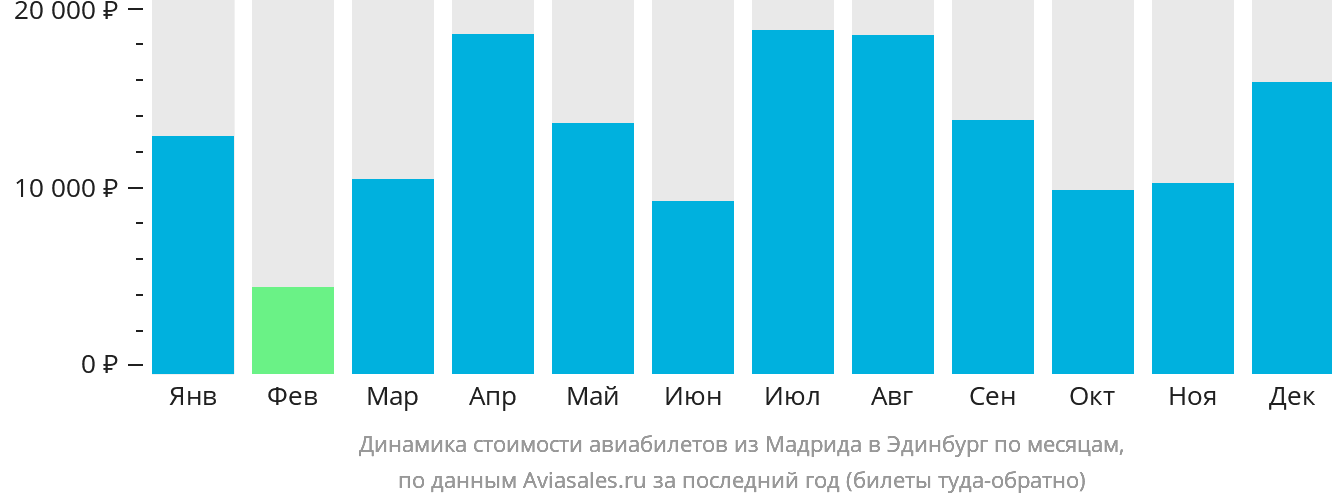 Динамика стоимости авиабилетов из Мадрида в Эдинбург по месяцам
