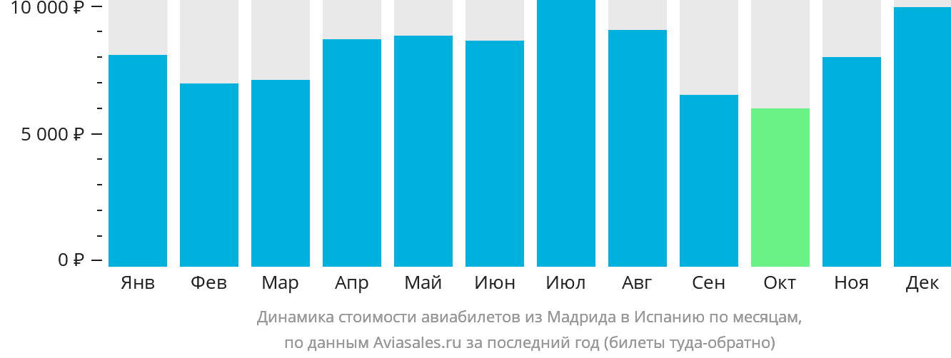 Динамика стоимости авиабилетов из Мадрида в Испанию по месяцам