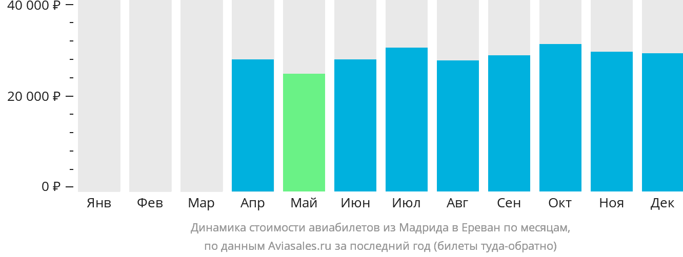 Динамика стоимости авиабилетов из Мадрида в Ереван по месяцам