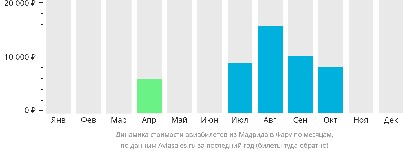 Динамика стоимости авиабилетов из Мадрида в Фару по месяцам