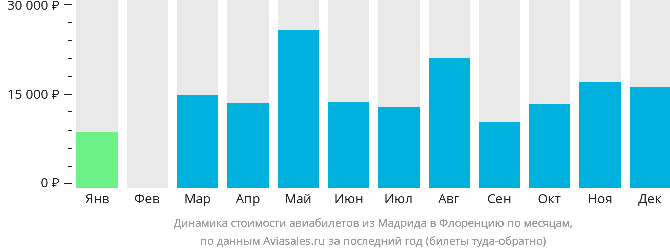 Динамика стоимости авиабилетов из Мадрида в Флоренцию по месяцам