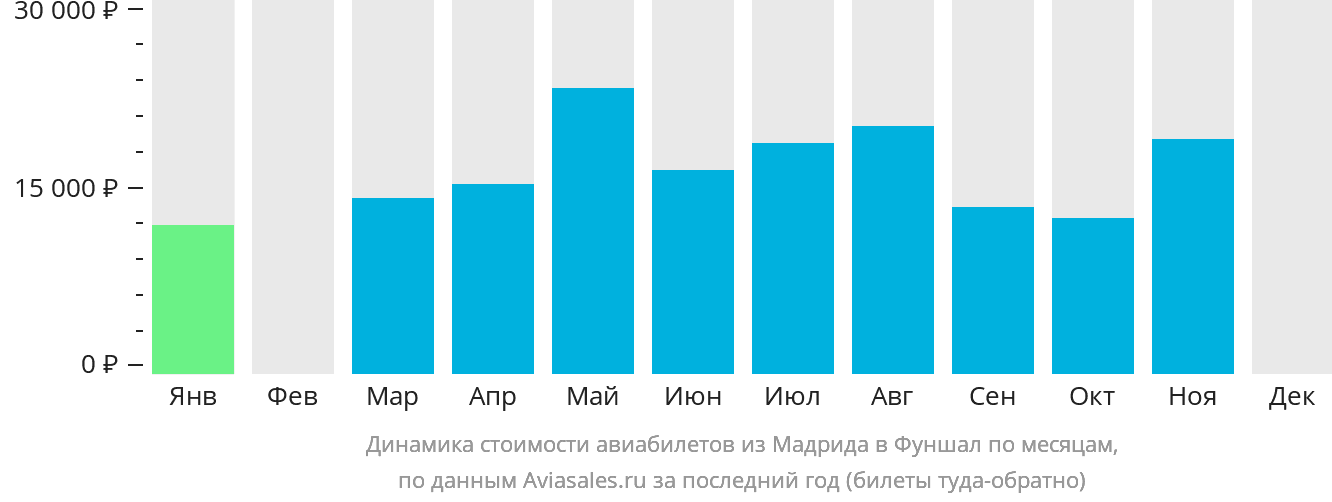 Динамика стоимости авиабилетов из Мадрида в Фуншал (Мадейра) по месяцам