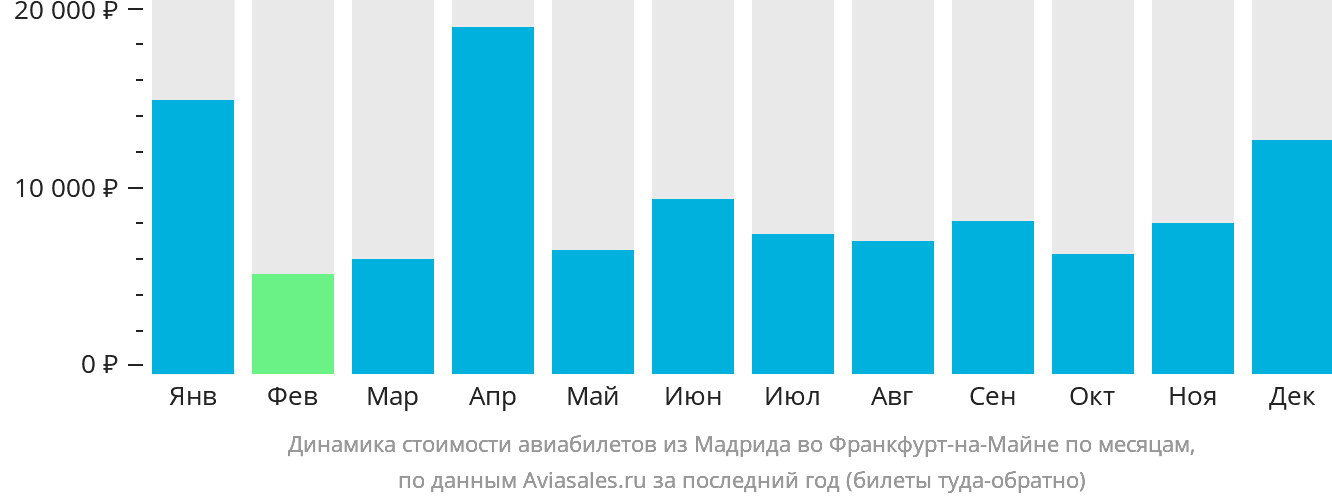Динамика стоимости авиабилетов из Мадрида во Франкфурт-на-Майне по месяцам