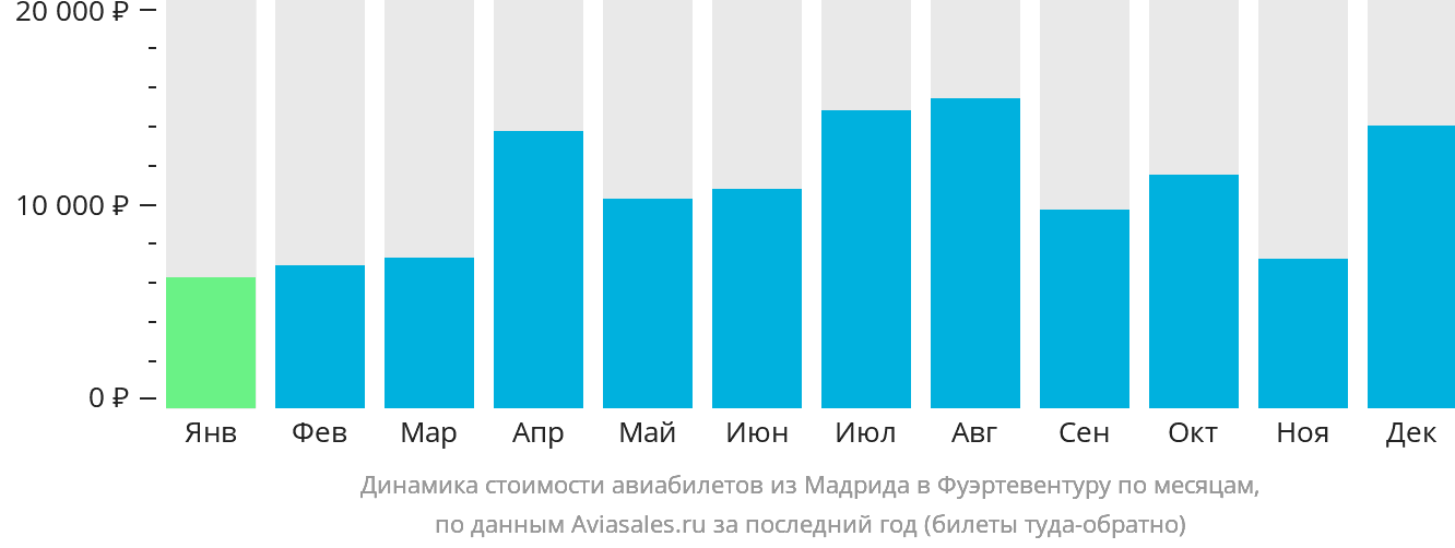 Динамика стоимости авиабилетов из Мадрида в Фуэртевентуру по месяцам