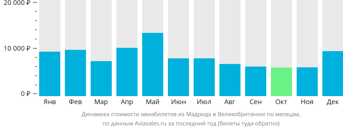 Динамика стоимости авиабилетов из Мадрида в Великобританию по месяцам