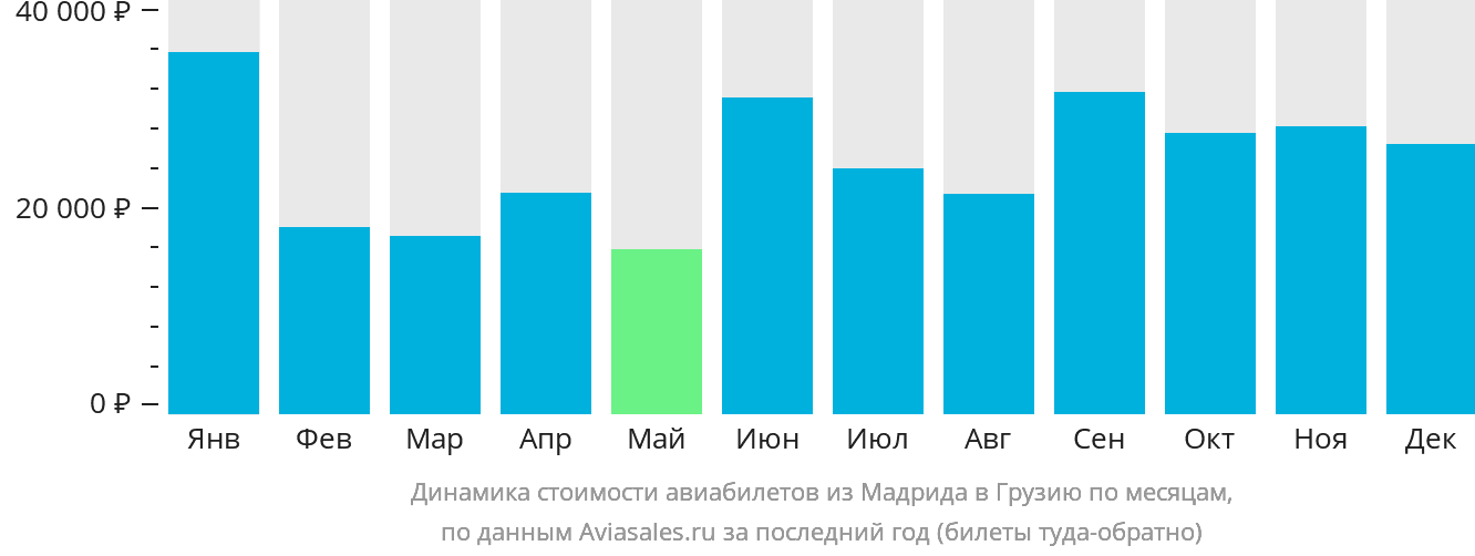 Динамика стоимости авиабилетов из Мадрида в Грузию по месяцам