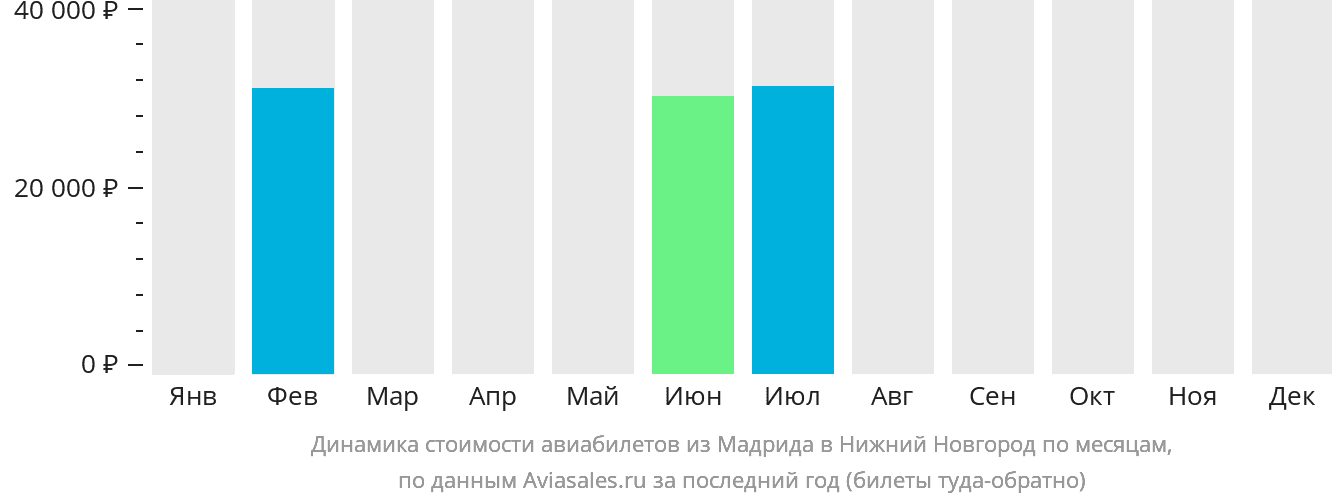 Динамика стоимости авиабилетов из Мадрида в Нижний Новгород по месяцам
