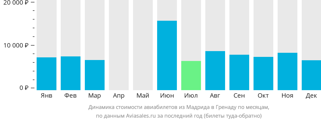 Динамика стоимости авиабилетов из Мадрида в Гранаду по месяцам