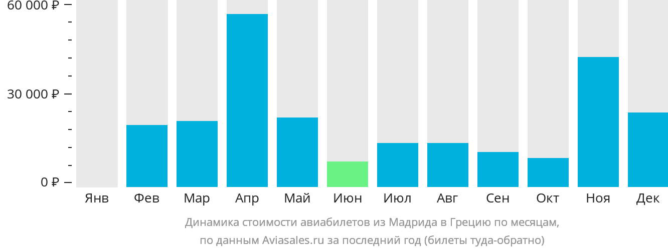 Динамика стоимости авиабилетов из Мадрида в Грецию по месяцам
