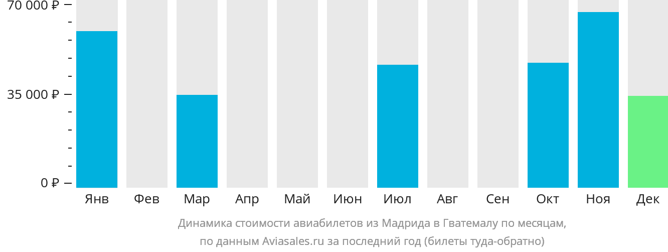 Динамика стоимости авиабилетов из Мадрида в Гватемалу по месяцам