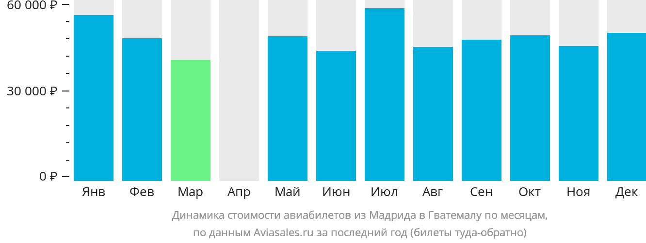 Динамика стоимости авиабилетов из Мадрида в Гватемалу по месяцам