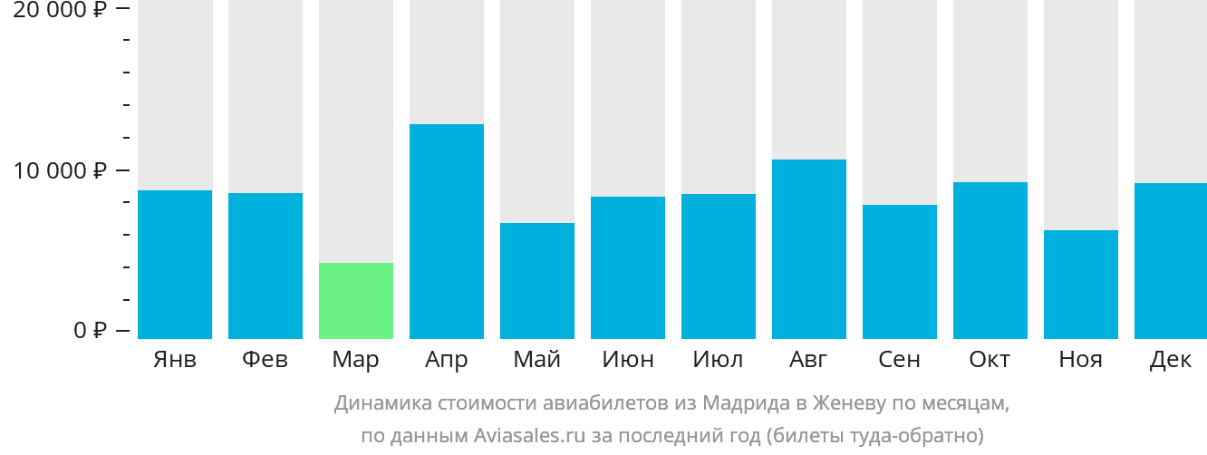 Динамика стоимости авиабилетов из Мадрида в Женеву по месяцам
