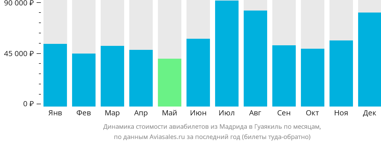 Динамика стоимости авиабилетов из Мадрида в Гуаякиль по месяцам