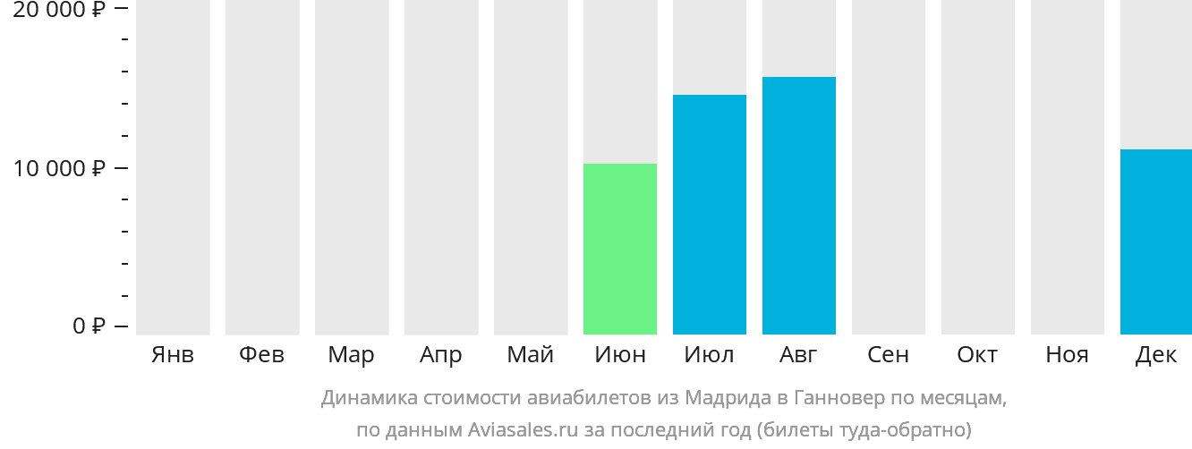 Динамика стоимости авиабилетов из Мадрида в Ганновер по месяцам