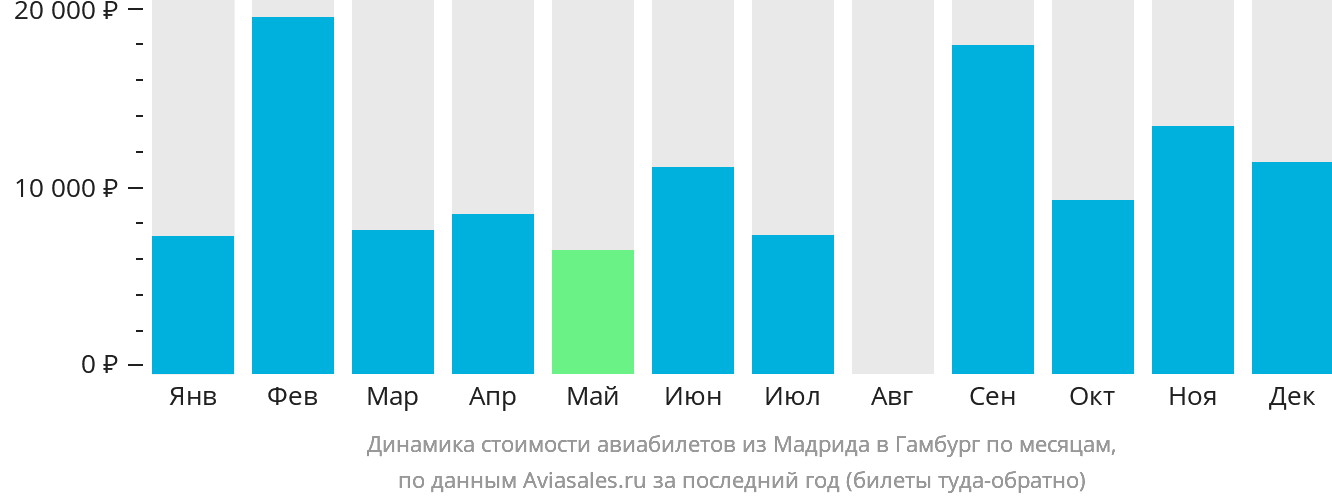 Динамика стоимости авиабилетов из Мадрида в Гамбург по месяцам