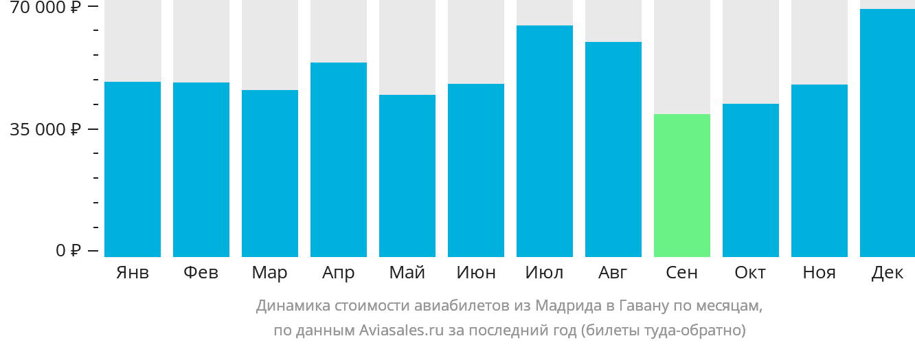 Динамика стоимости авиабилетов из Мадрида в Гавану по месяцам