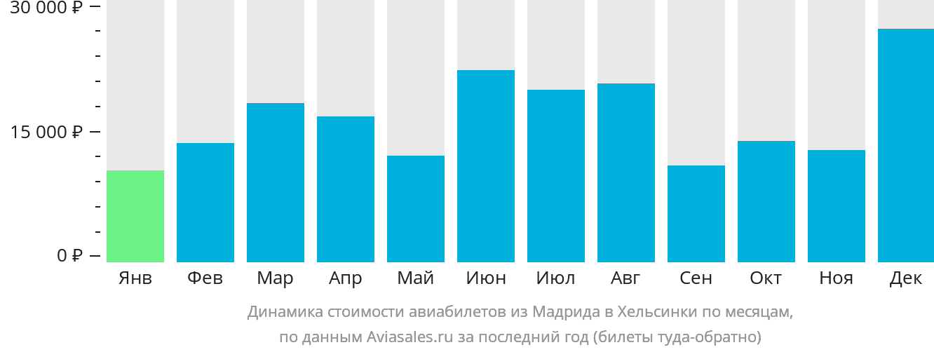 Динамика стоимости авиабилетов из Мадрида в Хельсинки по месяцам