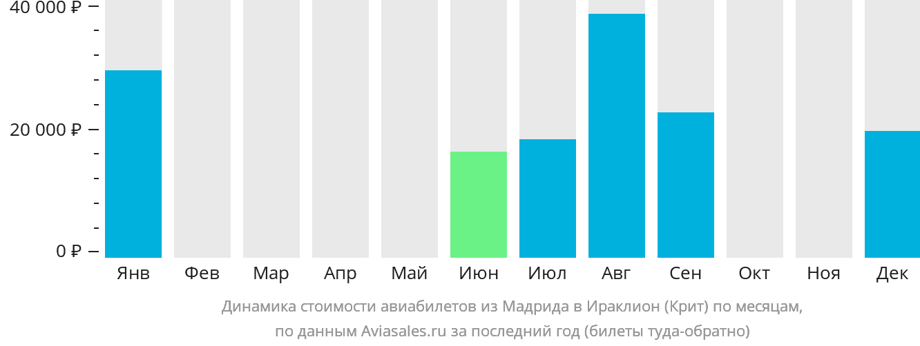 Динамика стоимости авиабилетов из Мадрида в Ираклион по месяцам