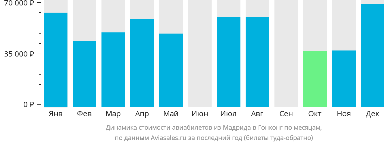 Динамика стоимости авиабилетов из Мадрида в Гонконг по месяцам