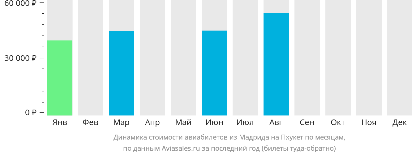 Динамика стоимости авиабилетов из Мадрида на Пхукет по месяцам