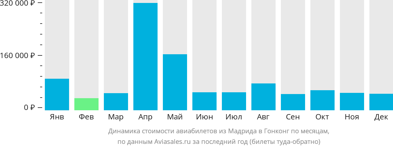 Динамика стоимости авиабилетов из Мадрида в Гонконг по месяцам